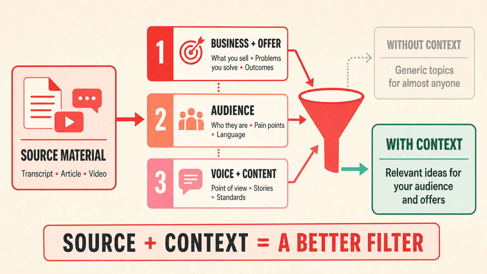 Source material passes through three context files to produce relevant content ideas