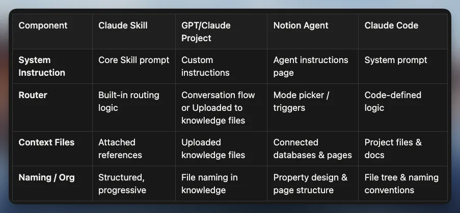 The same four components across GPT, Claude Skill, and Notion agent